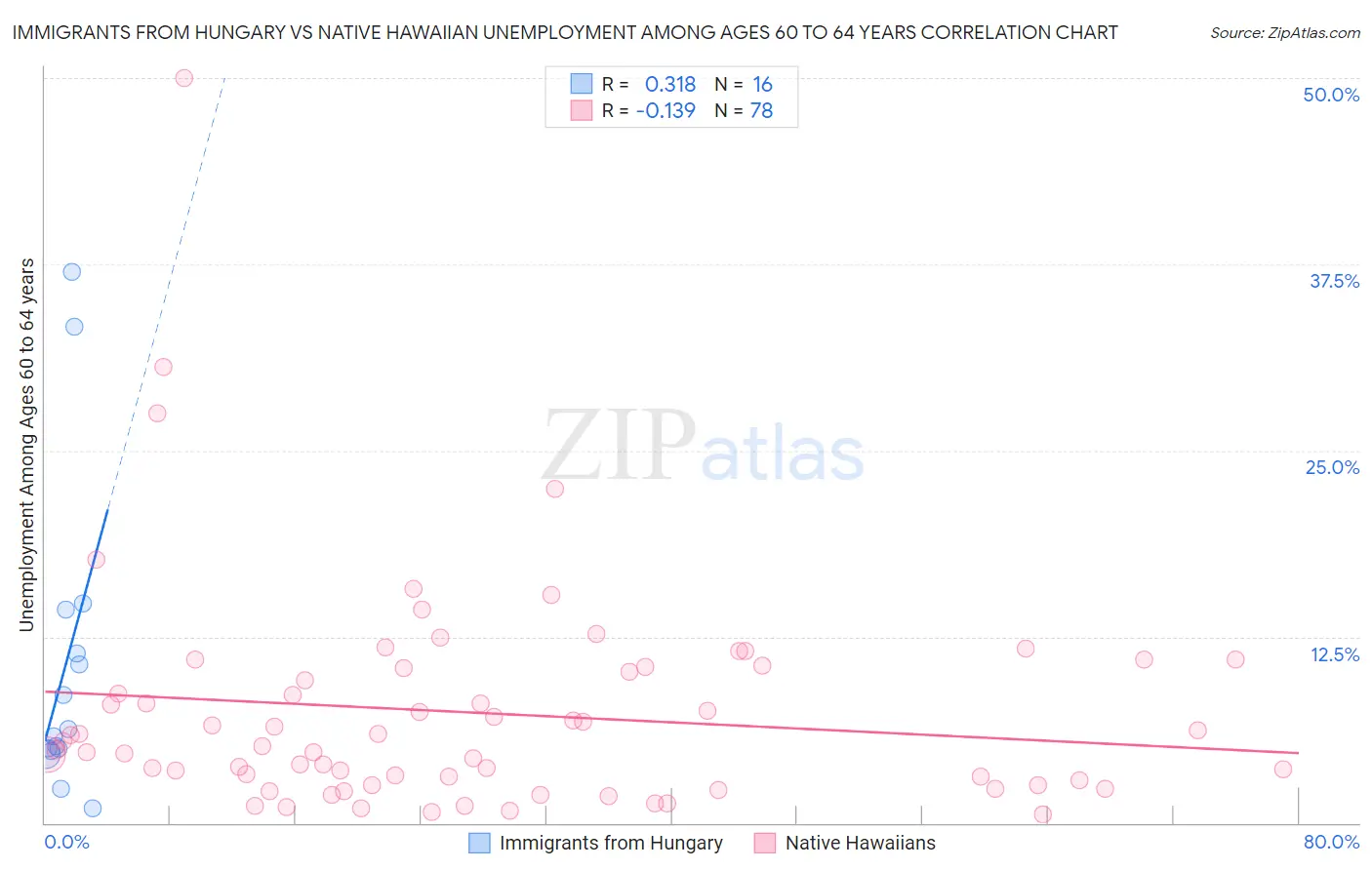 Immigrants from Hungary vs Native Hawaiian Unemployment Among Ages 60 to 64 years