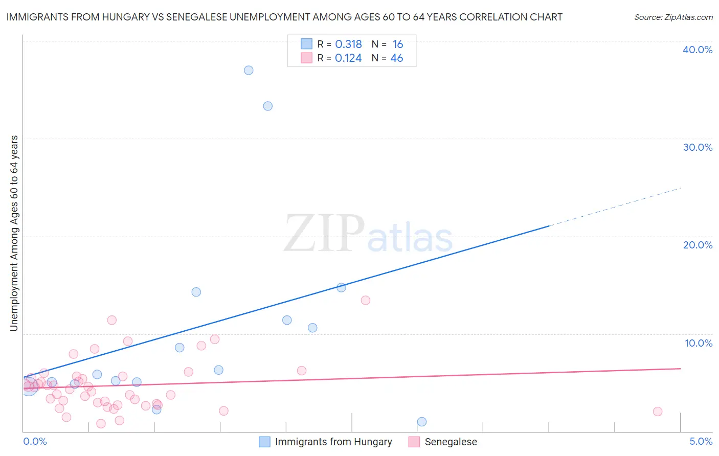 Immigrants from Hungary vs Senegalese Unemployment Among Ages 60 to 64 years