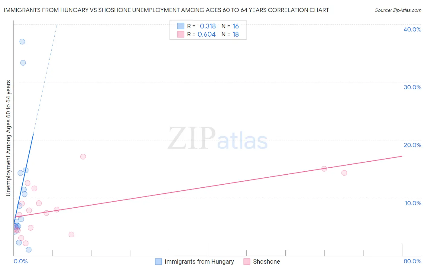 Immigrants from Hungary vs Shoshone Unemployment Among Ages 60 to 64 years