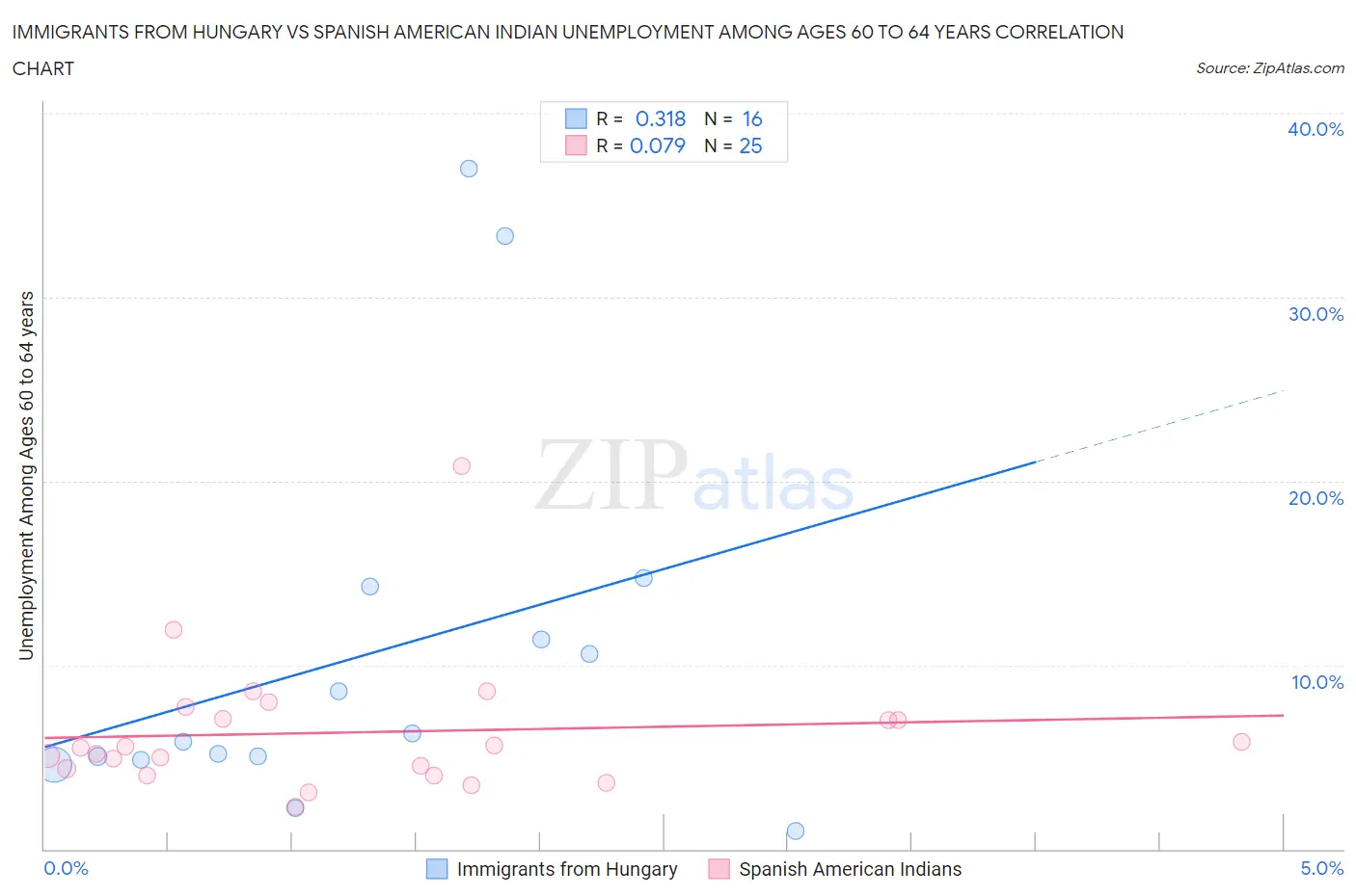 Immigrants from Hungary vs Spanish American Indian Unemployment Among Ages 60 to 64 years