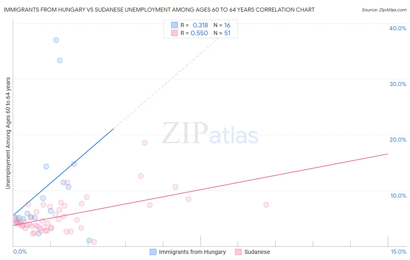 Immigrants from Hungary vs Sudanese Unemployment Among Ages 60 to 64 years