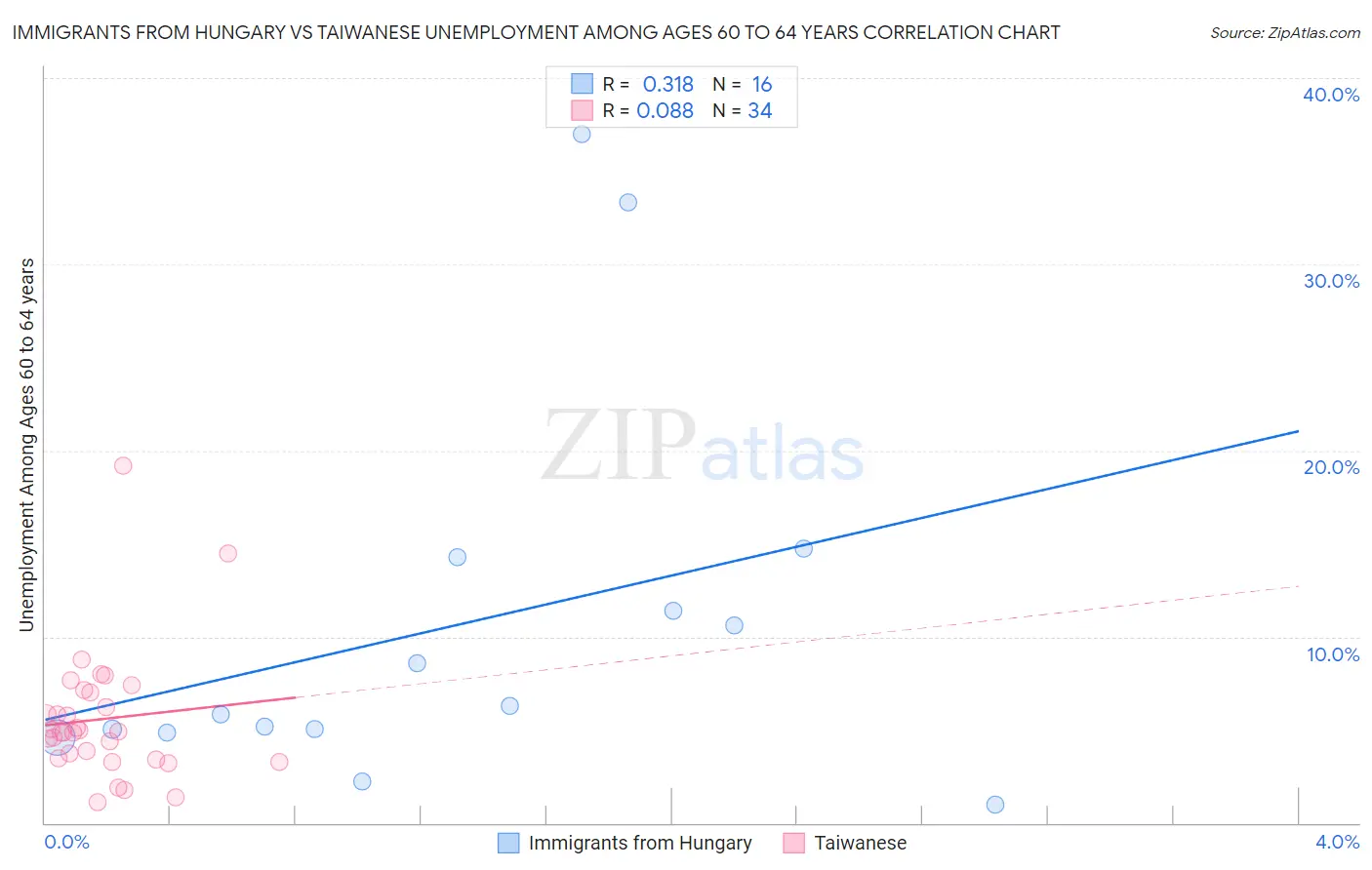 Immigrants from Hungary vs Taiwanese Unemployment Among Ages 60 to 64 years