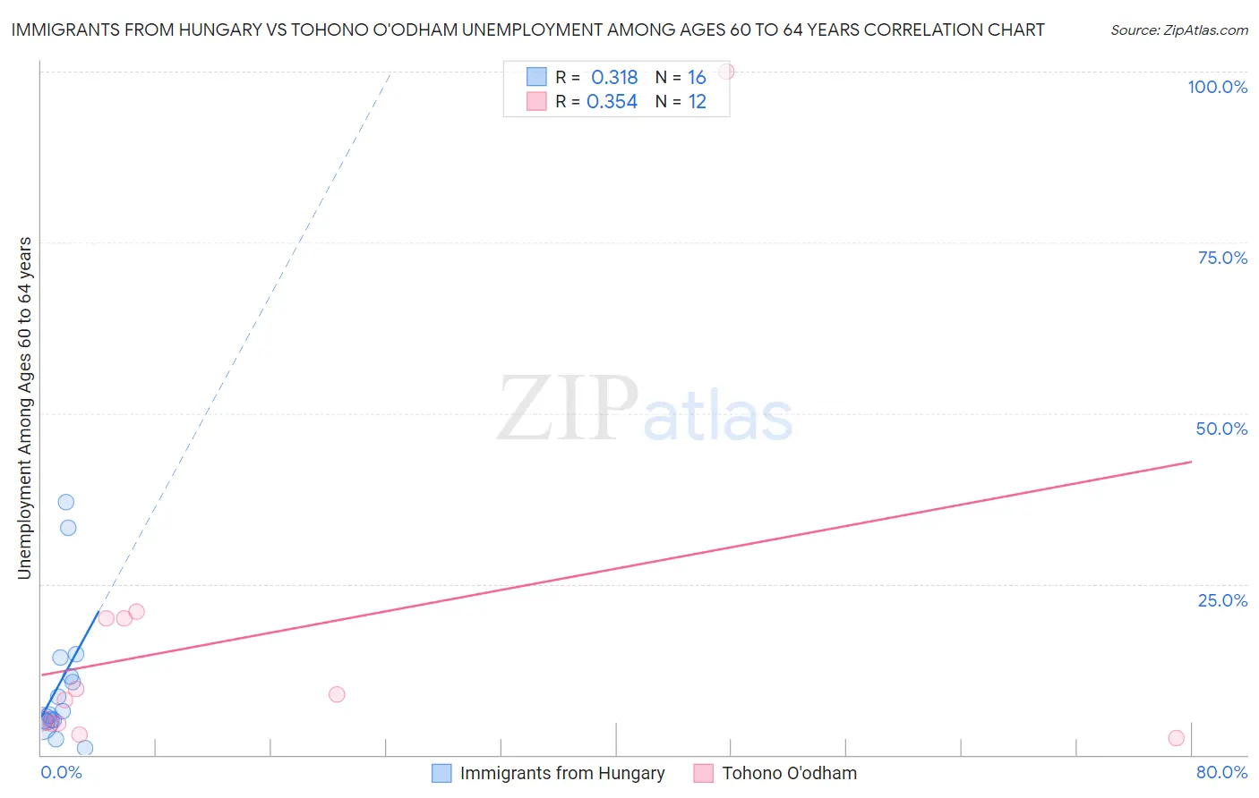 Immigrants from Hungary vs Tohono O'odham Unemployment Among Ages 60 to 64 years