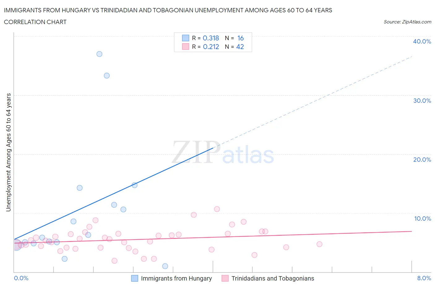 Immigrants from Hungary vs Trinidadian and Tobagonian Unemployment Among Ages 60 to 64 years