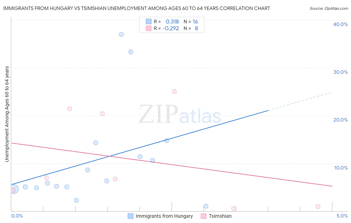 Immigrants from Hungary vs Tsimshian Unemployment Among Ages 60 to 64 years