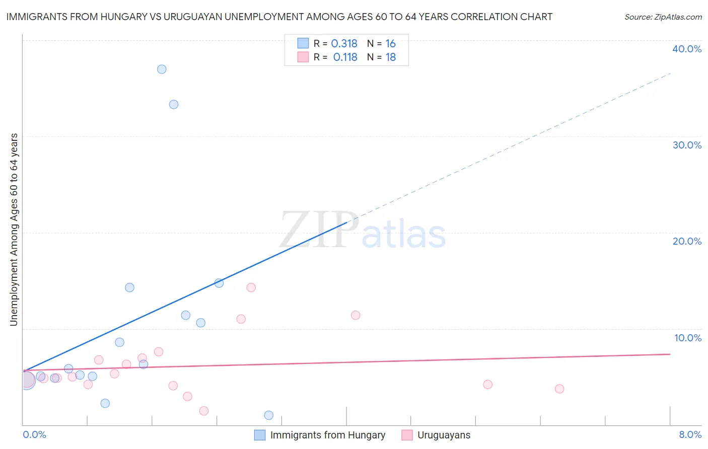 Immigrants from Hungary vs Uruguayan Unemployment Among Ages 60 to 64 years