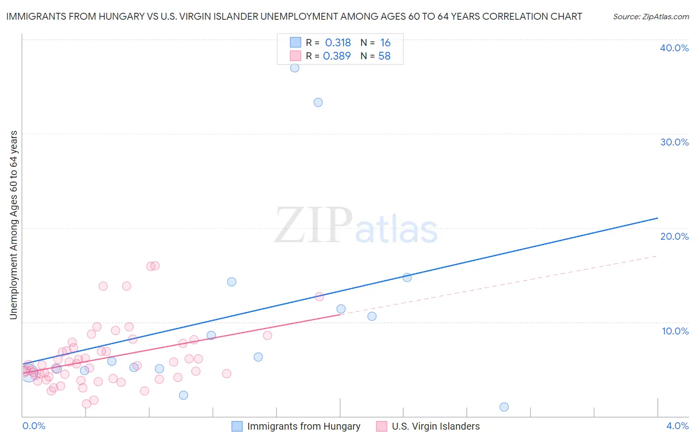 Immigrants from Hungary vs U.S. Virgin Islander Unemployment Among Ages 60 to 64 years