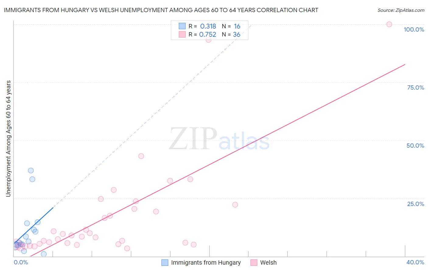 Immigrants from Hungary vs Welsh Unemployment Among Ages 60 to 64 years