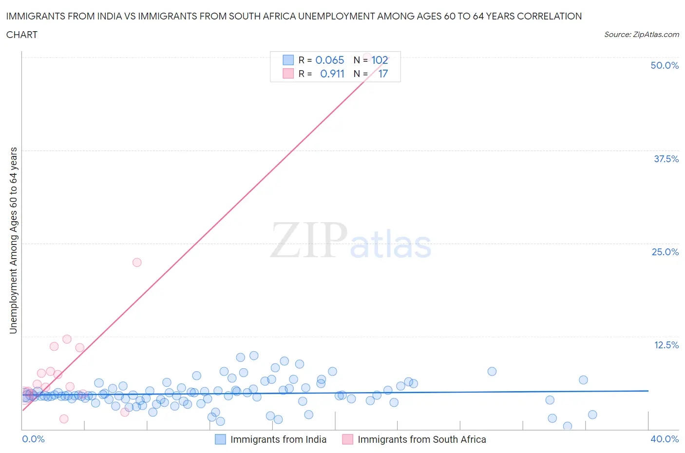 Immigrants from India vs Immigrants from South Africa Unemployment Among Ages 60 to 64 years