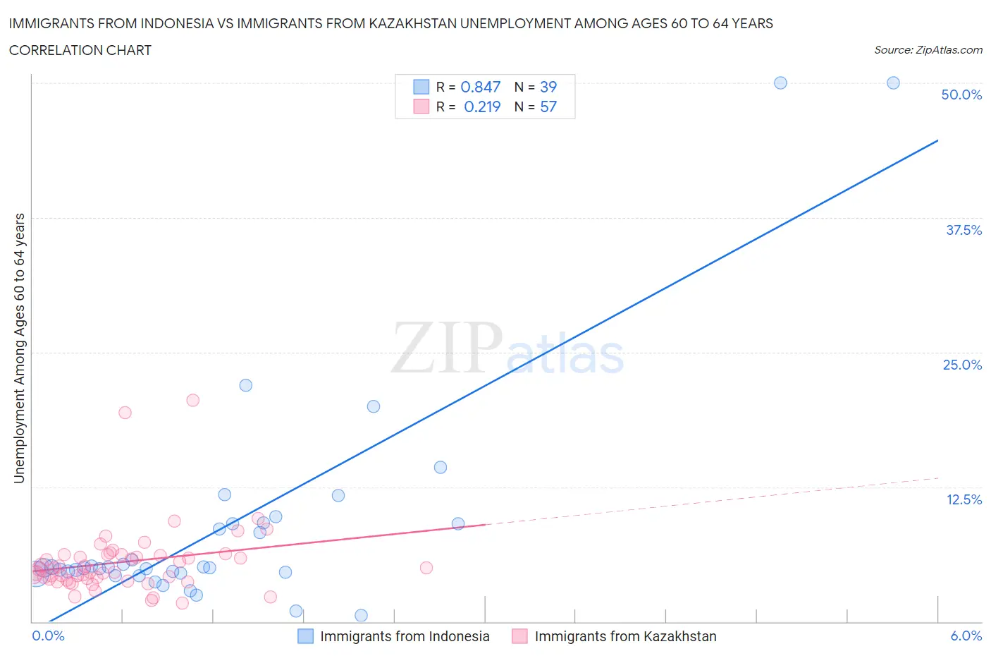 Immigrants from Indonesia vs Immigrants from Kazakhstan Unemployment Among Ages 60 to 64 years
