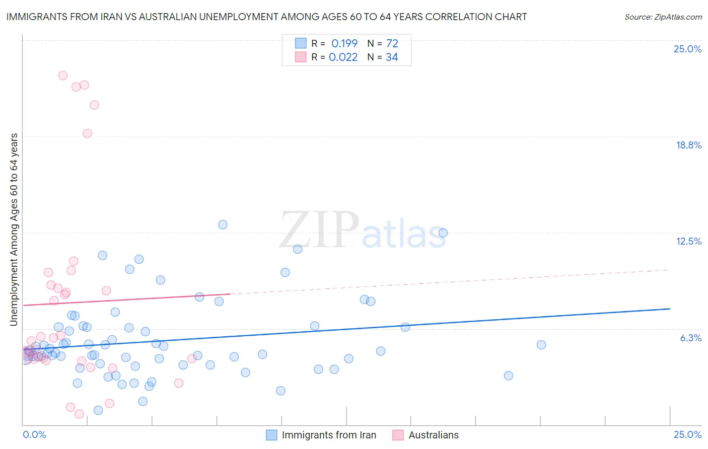 Immigrants from Iran vs Australian Unemployment Among Ages 60 to 64 years