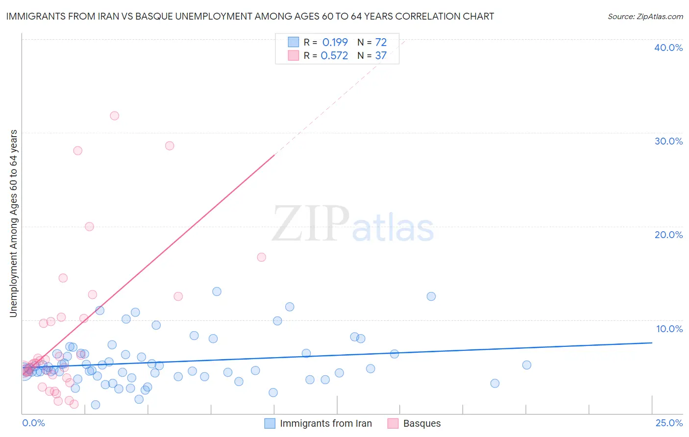 Immigrants from Iran vs Basque Unemployment Among Ages 60 to 64 years