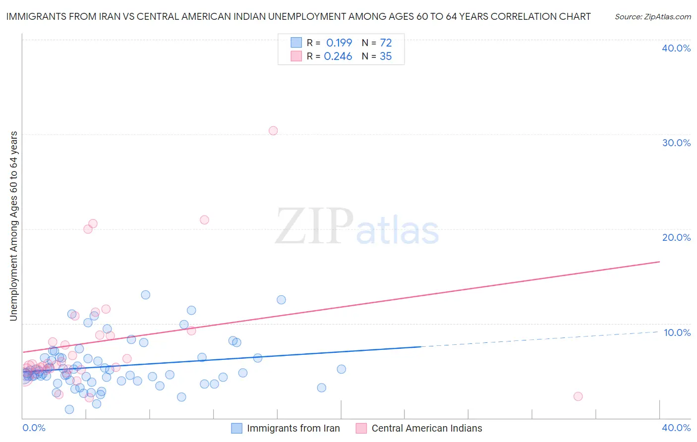 Immigrants from Iran vs Central American Indian Unemployment Among Ages 60 to 64 years