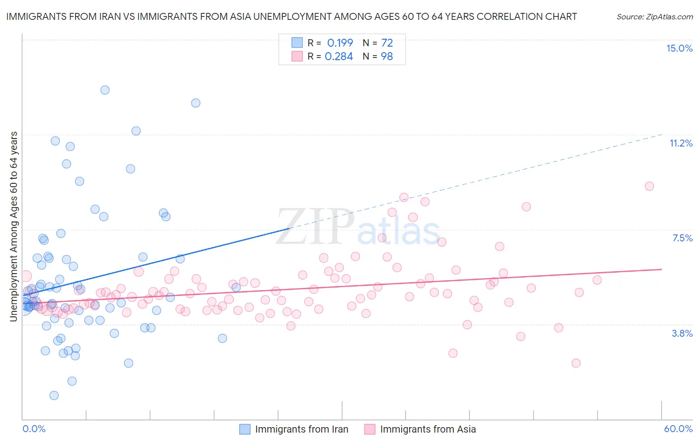 Immigrants from Iran vs Immigrants from Asia Unemployment Among Ages 60 to 64 years