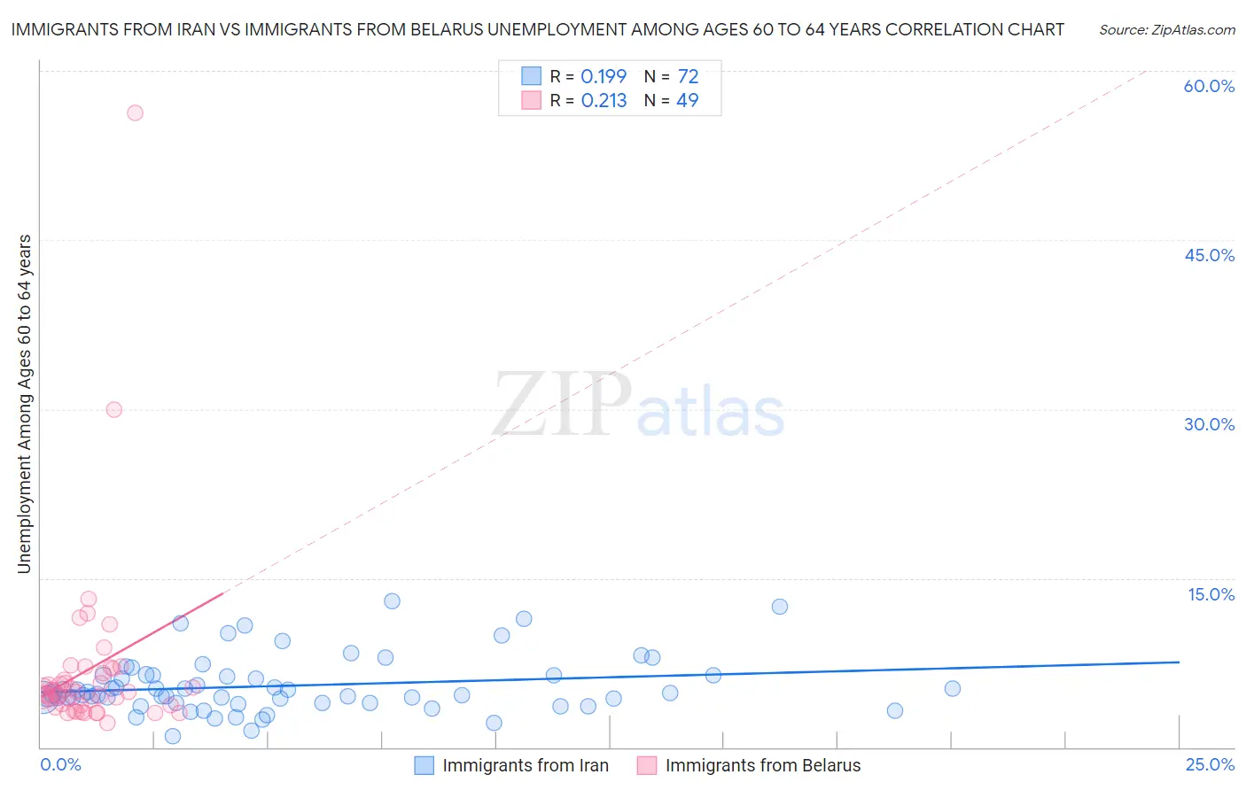 Immigrants from Iran vs Immigrants from Belarus Unemployment Among Ages 60 to 64 years