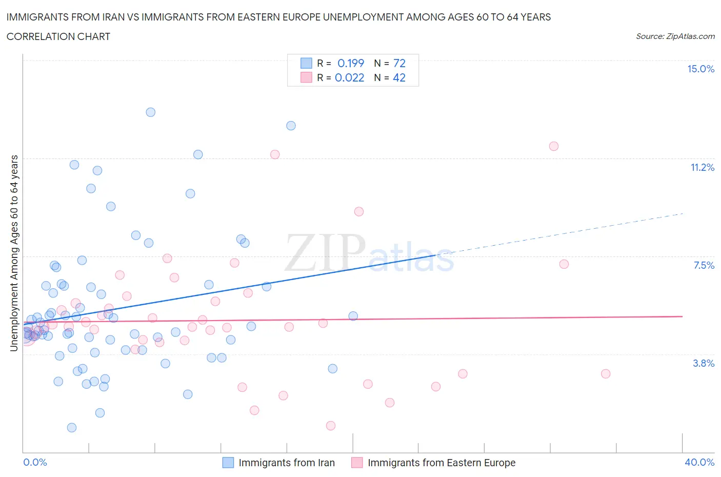 Immigrants from Iran vs Immigrants from Eastern Europe Unemployment Among Ages 60 to 64 years