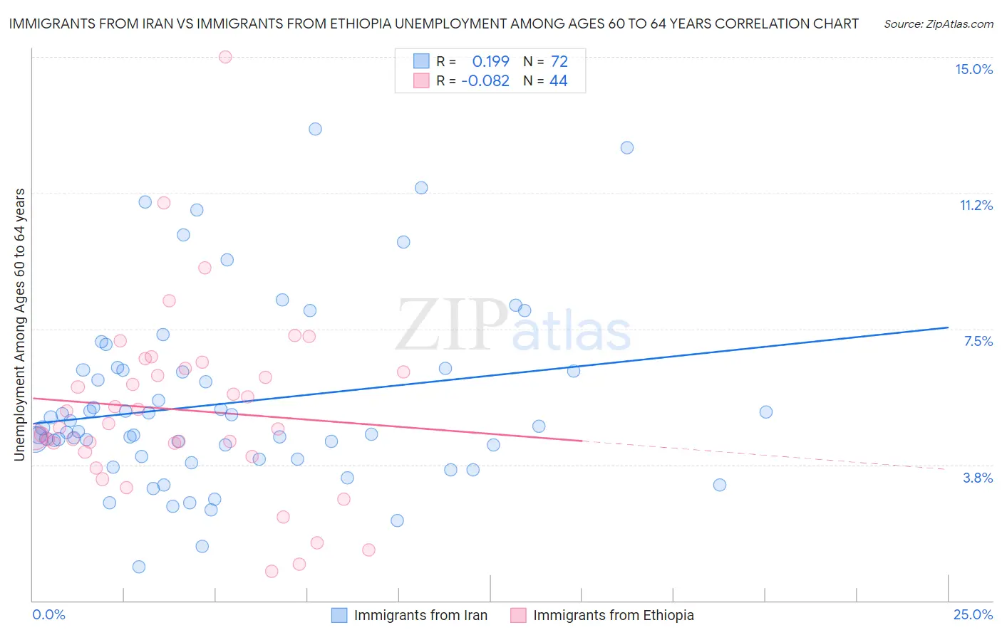 Immigrants from Iran vs Immigrants from Ethiopia Unemployment Among Ages 60 to 64 years