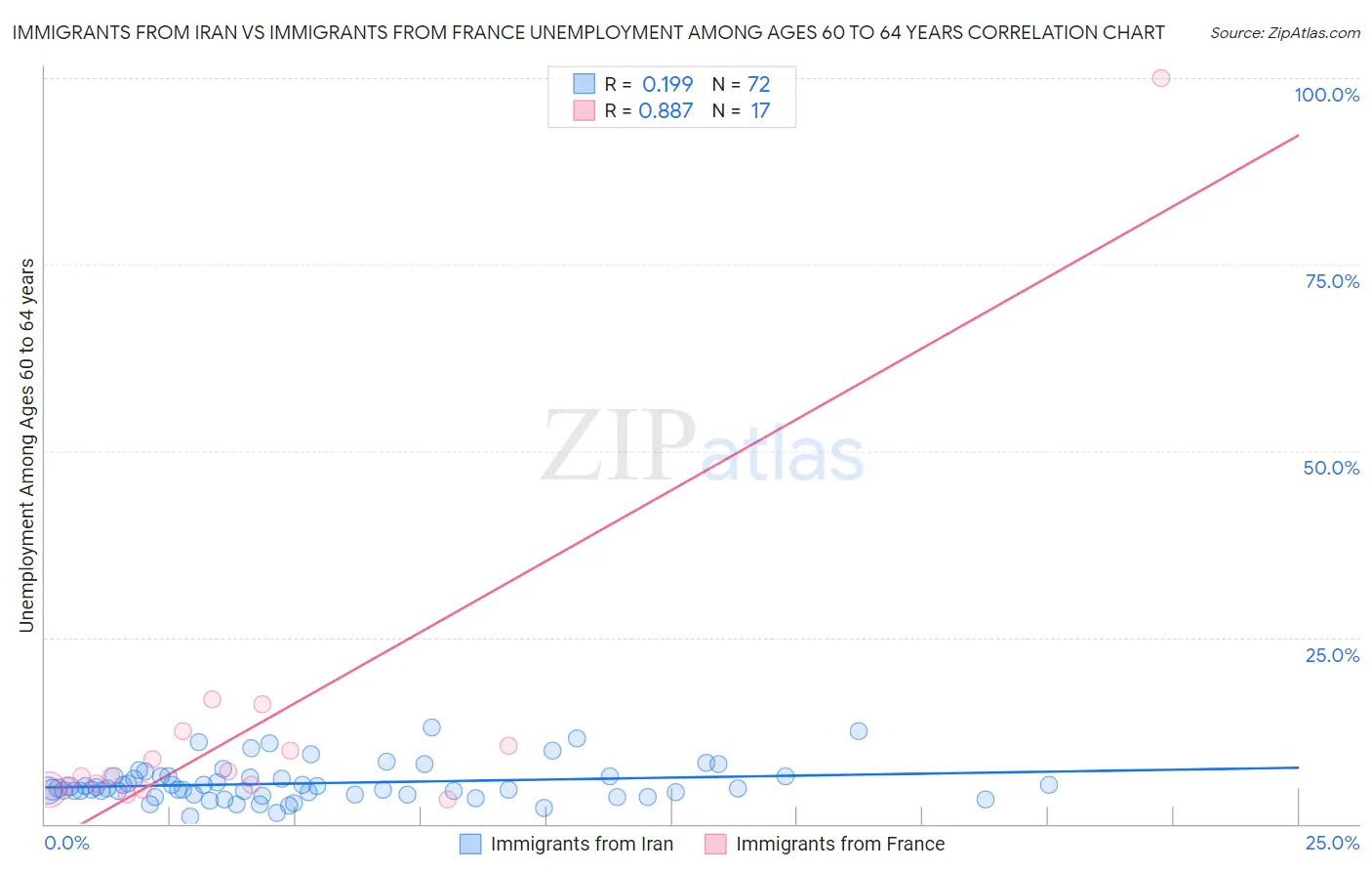 Immigrants from Iran vs Immigrants from France Unemployment Among Ages 60 to 64 years