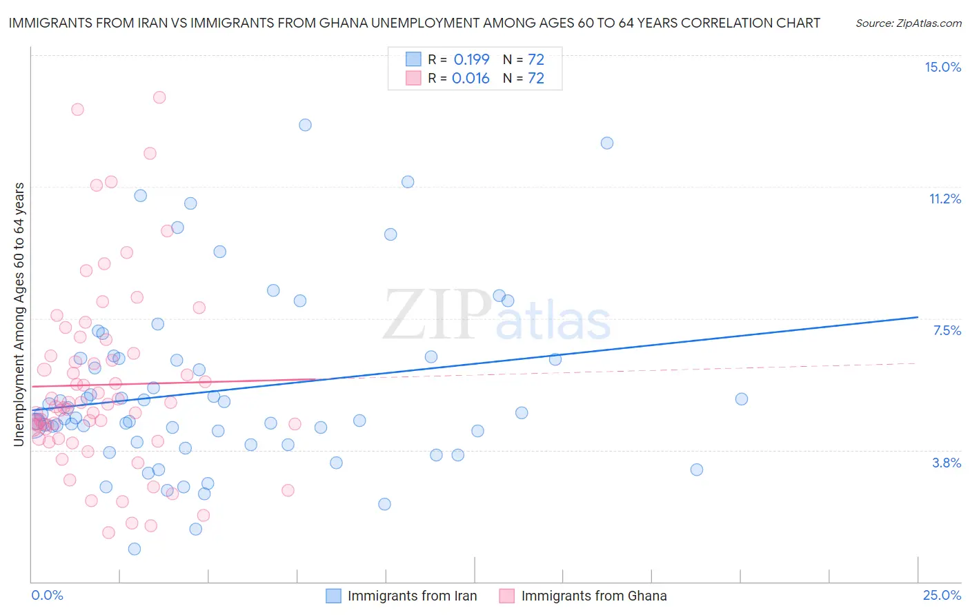 Immigrants from Iran vs Immigrants from Ghana Unemployment Among Ages 60 to 64 years