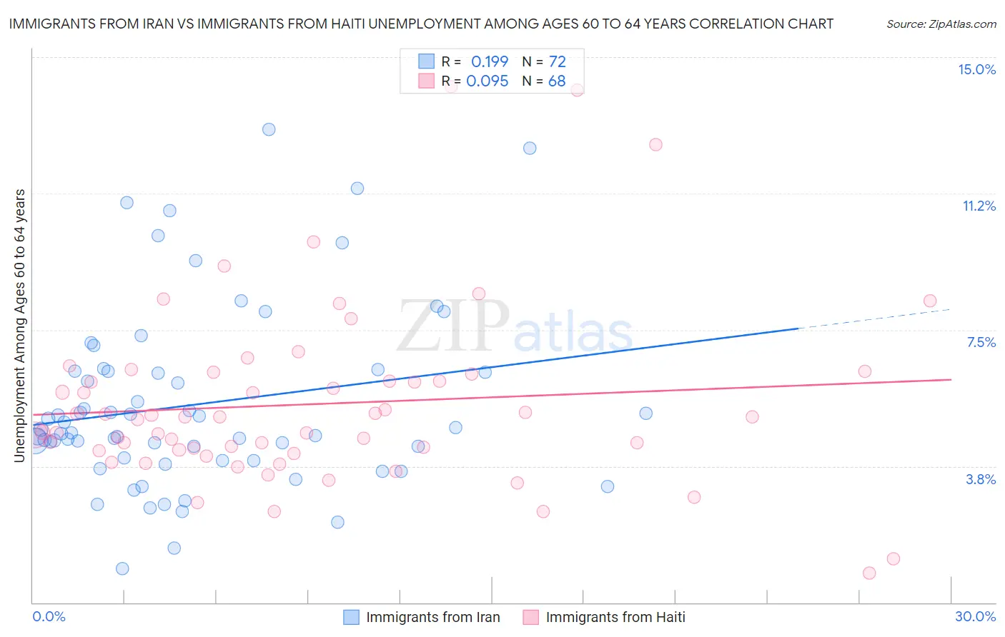 Immigrants from Iran vs Immigrants from Haiti Unemployment Among Ages 60 to 64 years