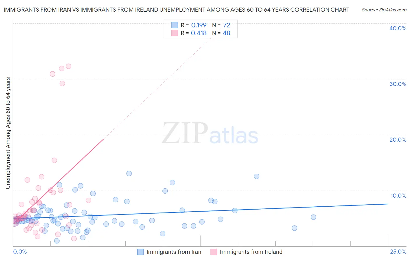 Immigrants from Iran vs Immigrants from Ireland Unemployment Among Ages 60 to 64 years