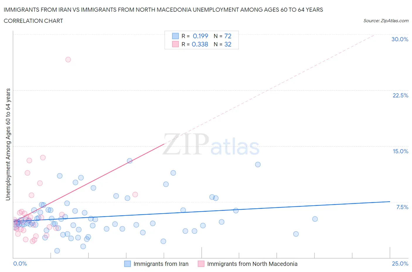 Immigrants from Iran vs Immigrants from North Macedonia Unemployment Among Ages 60 to 64 years