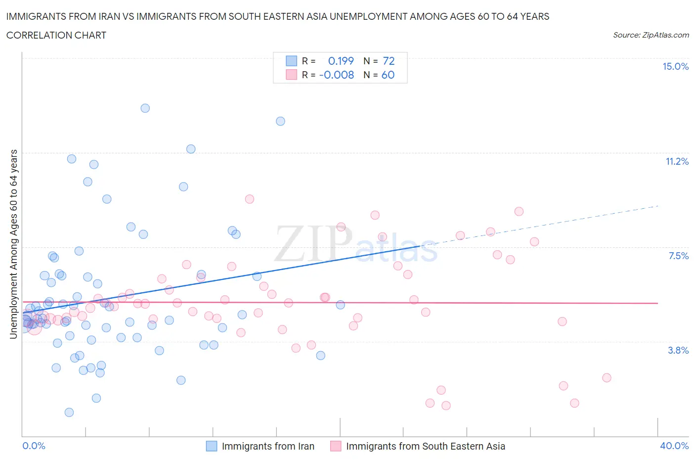 Immigrants from Iran vs Immigrants from South Eastern Asia Unemployment Among Ages 60 to 64 years