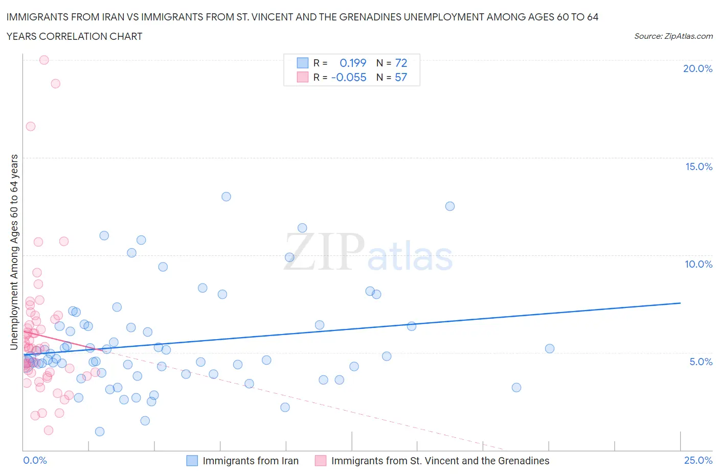 Immigrants from Iran vs Immigrants from St. Vincent and the Grenadines Unemployment Among Ages 60 to 64 years