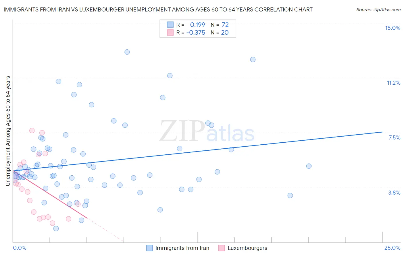 Immigrants from Iran vs Luxembourger Unemployment Among Ages 60 to 64 years