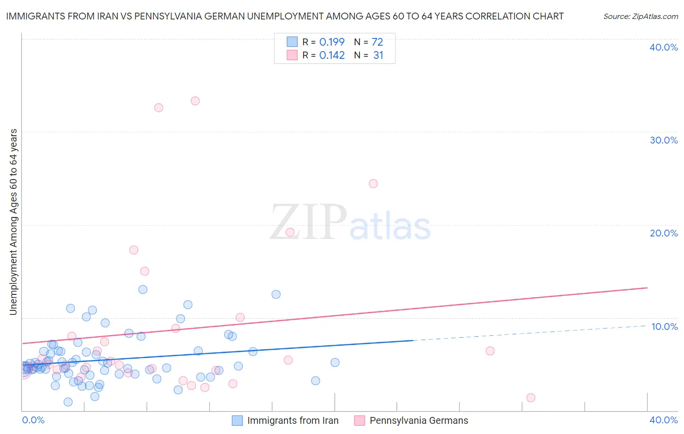 Immigrants from Iran vs Pennsylvania German Unemployment Among Ages 60 to 64 years