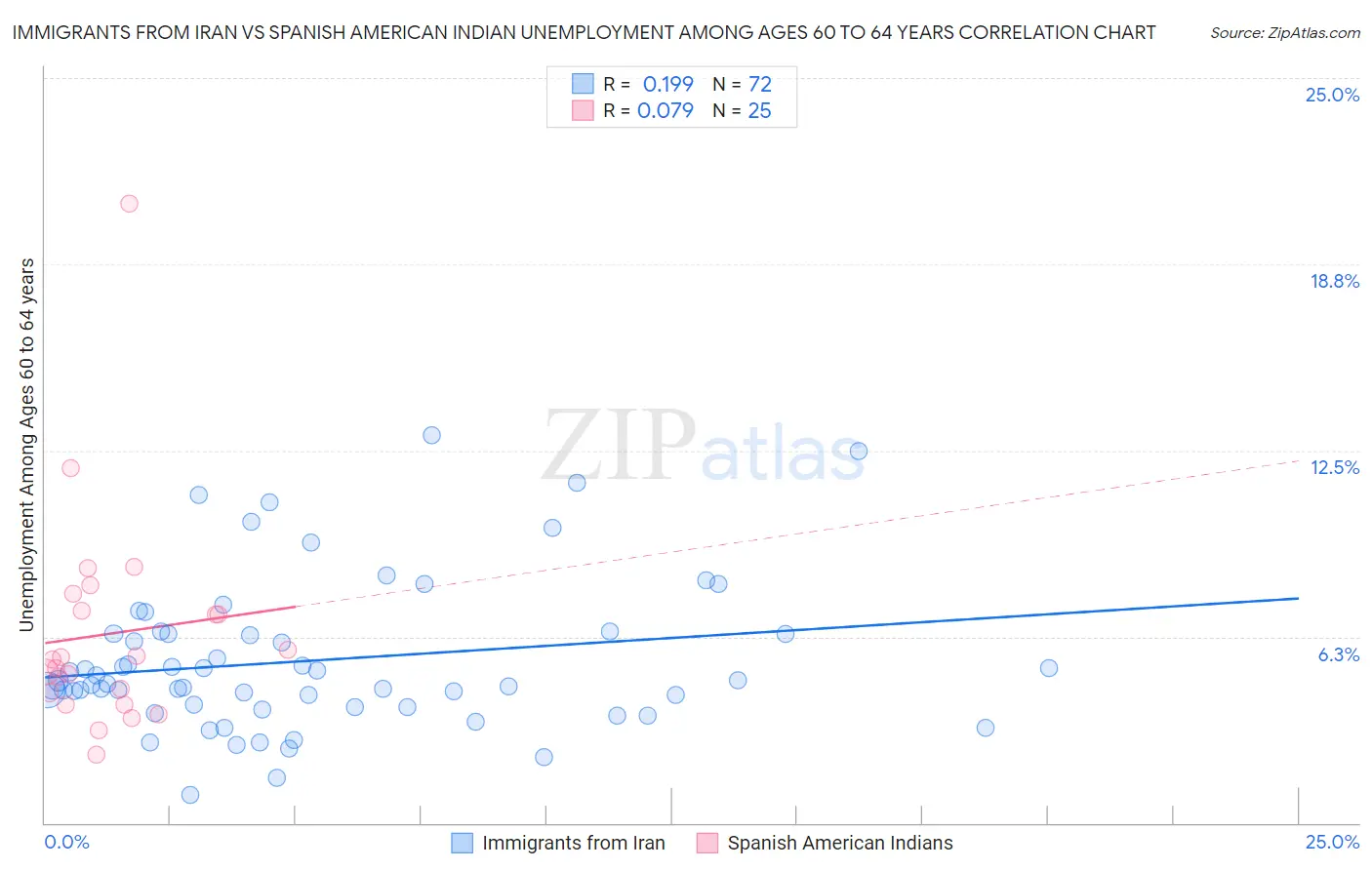 Immigrants from Iran vs Spanish American Indian Unemployment Among Ages 60 to 64 years