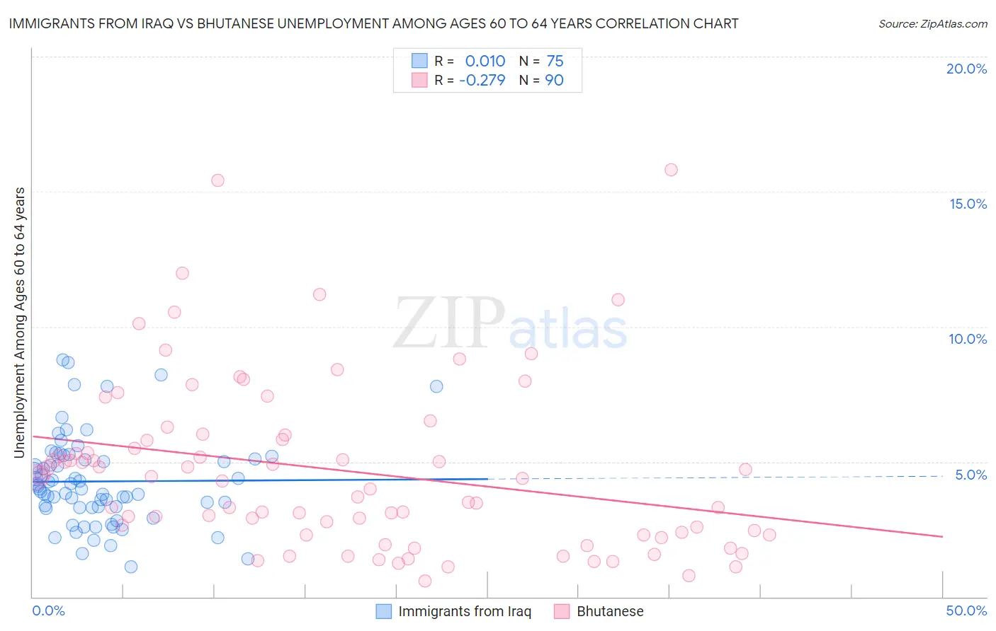 Immigrants from Iraq vs Bhutanese Unemployment Among Ages 60 to 64 years