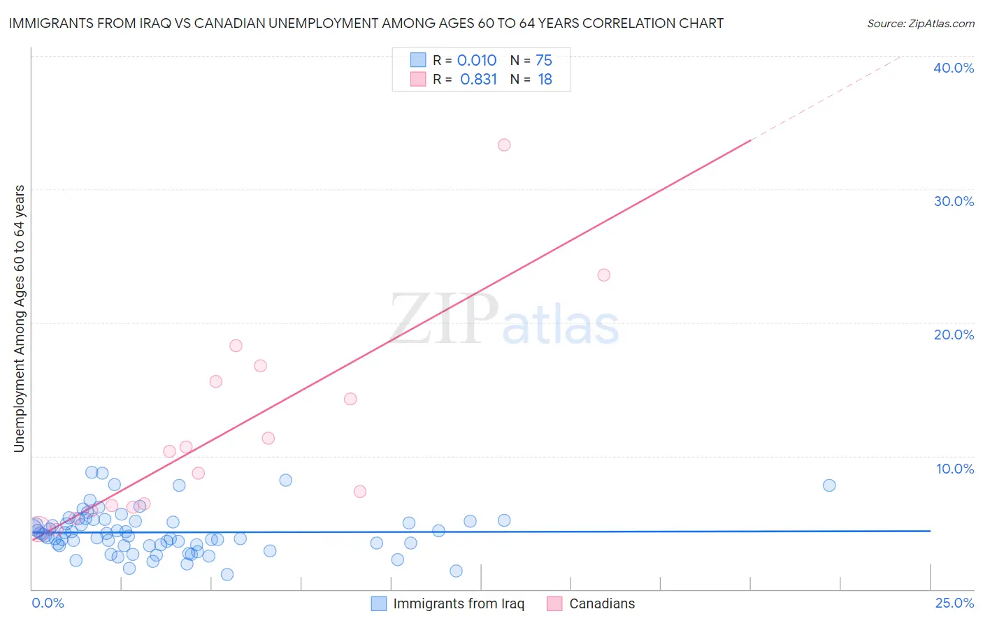 Immigrants from Iraq vs Canadian Unemployment Among Ages 60 to 64 years