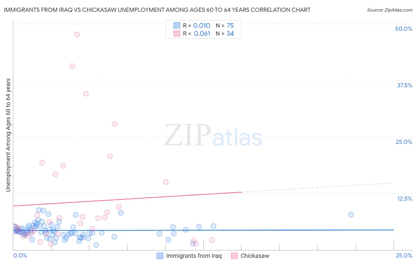 Immigrants from Iraq vs Chickasaw Unemployment Among Ages 60 to 64 years