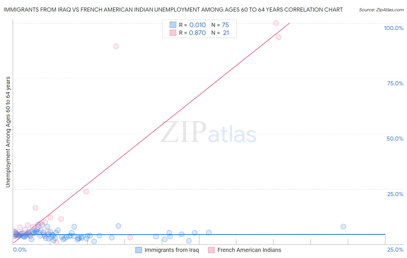 Immigrants from Iraq vs French American Indian Unemployment Among Ages 60 to 64 years