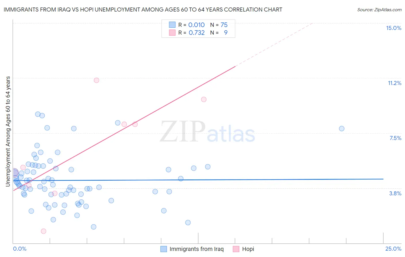 Immigrants from Iraq vs Hopi Unemployment Among Ages 60 to 64 years