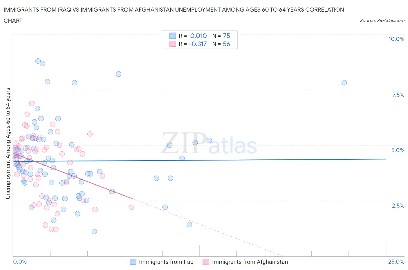 Immigrants from Iraq vs Immigrants from Afghanistan Unemployment Among Ages 60 to 64 years