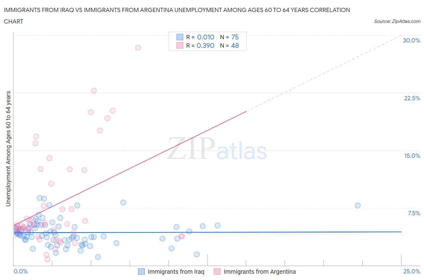 Immigrants from Iraq vs Immigrants from Argentina Unemployment Among Ages 60 to 64 years