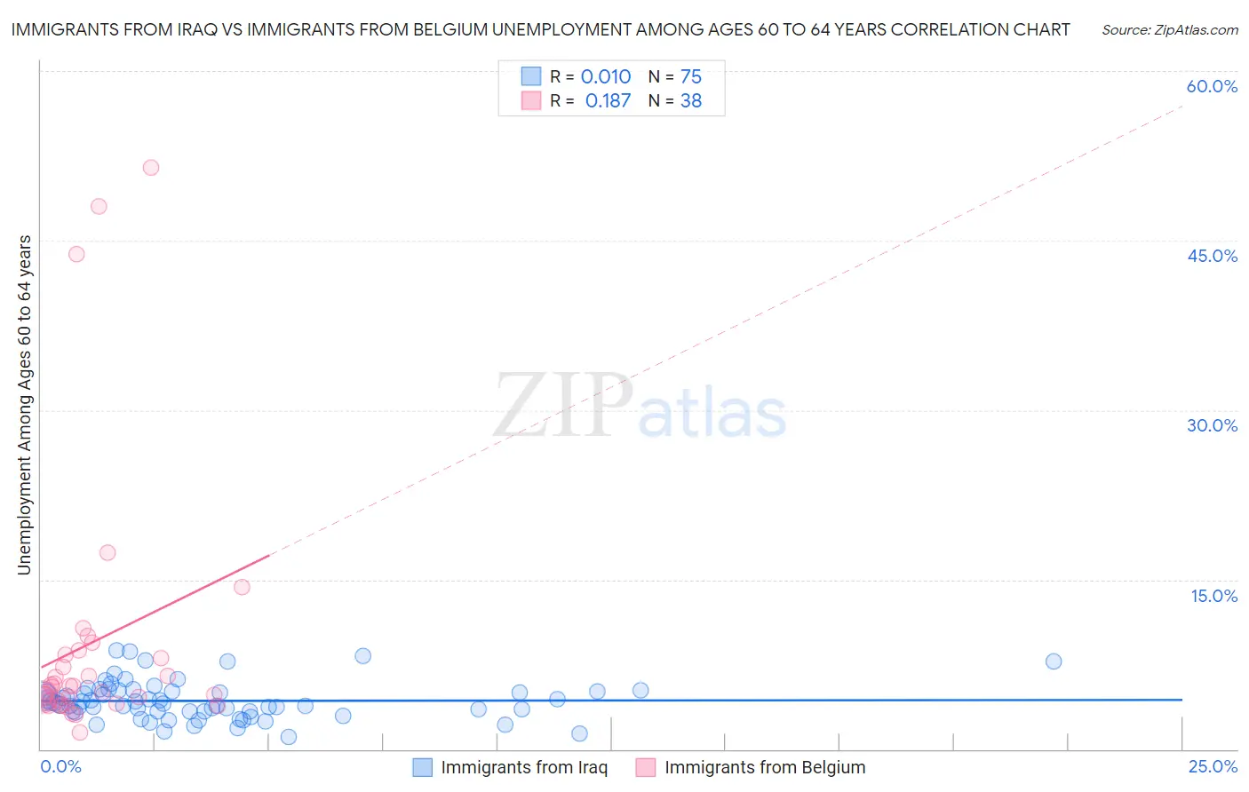 Immigrants from Iraq vs Immigrants from Belgium Unemployment Among Ages 60 to 64 years