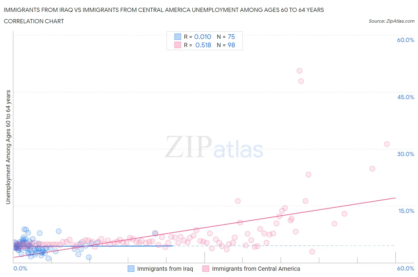 Immigrants from Iraq vs Immigrants from Central America Unemployment Among Ages 60 to 64 years