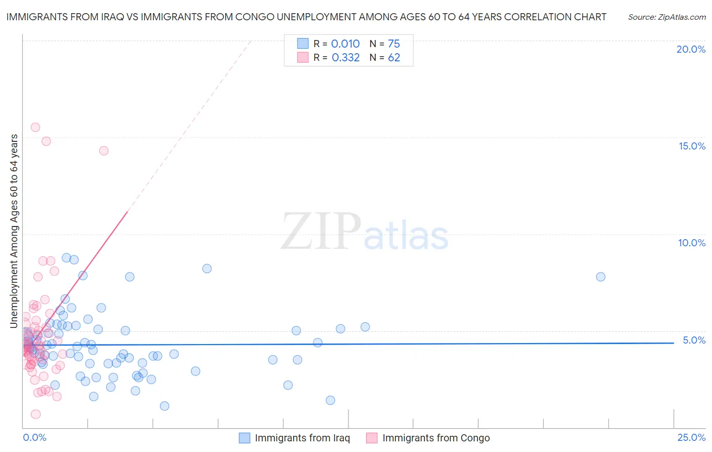 Immigrants from Iraq vs Immigrants from Congo Unemployment Among Ages 60 to 64 years