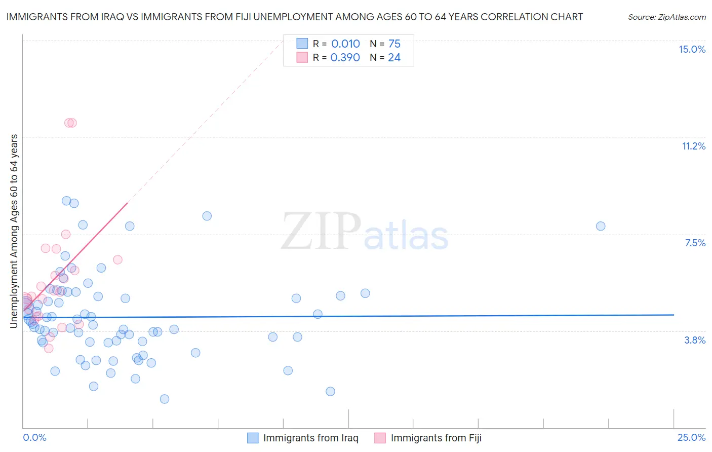 Immigrants from Iraq vs Immigrants from Fiji Unemployment Among Ages 60 to 64 years