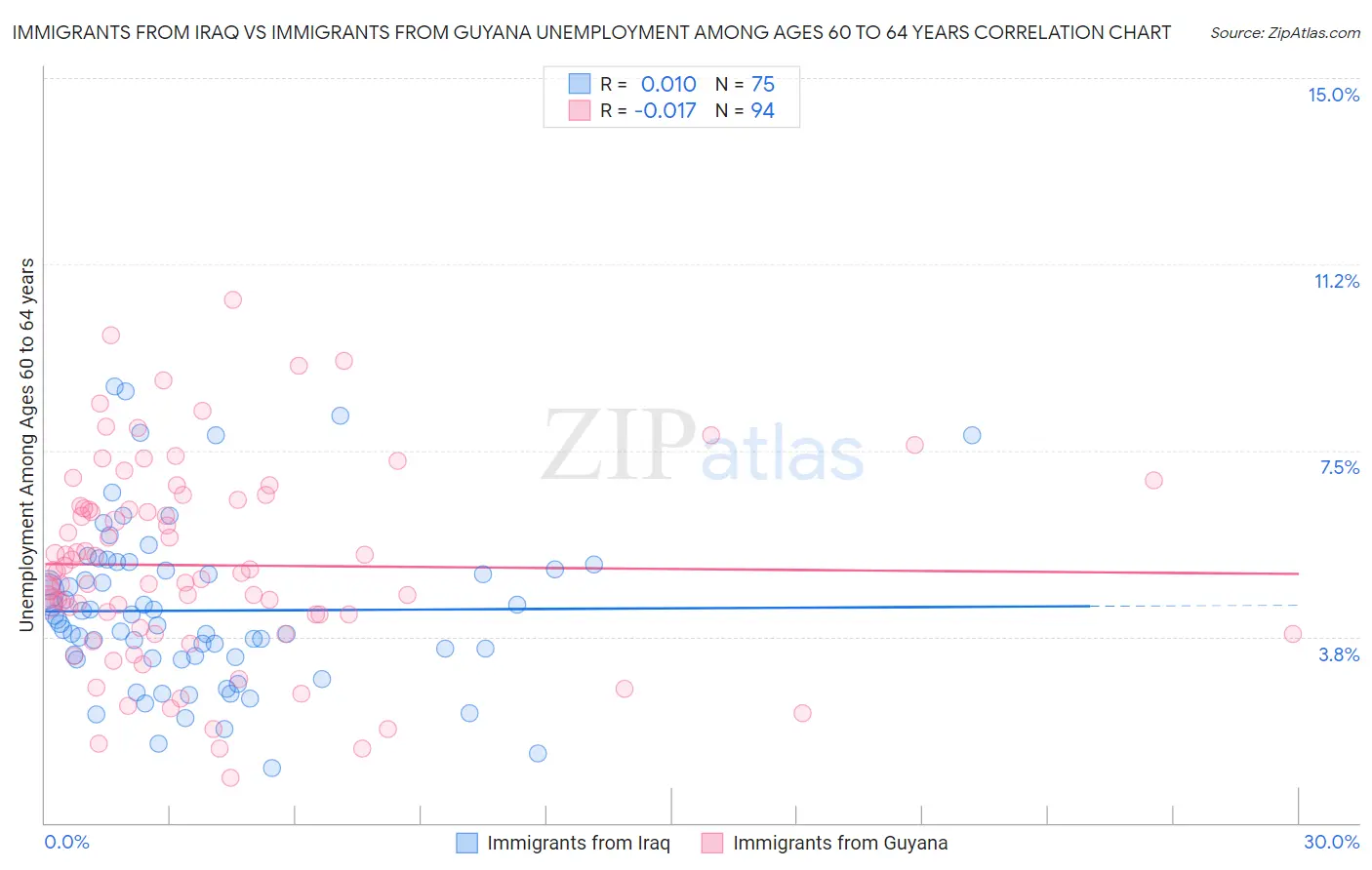 Immigrants from Iraq vs Immigrants from Guyana Unemployment Among Ages 60 to 64 years