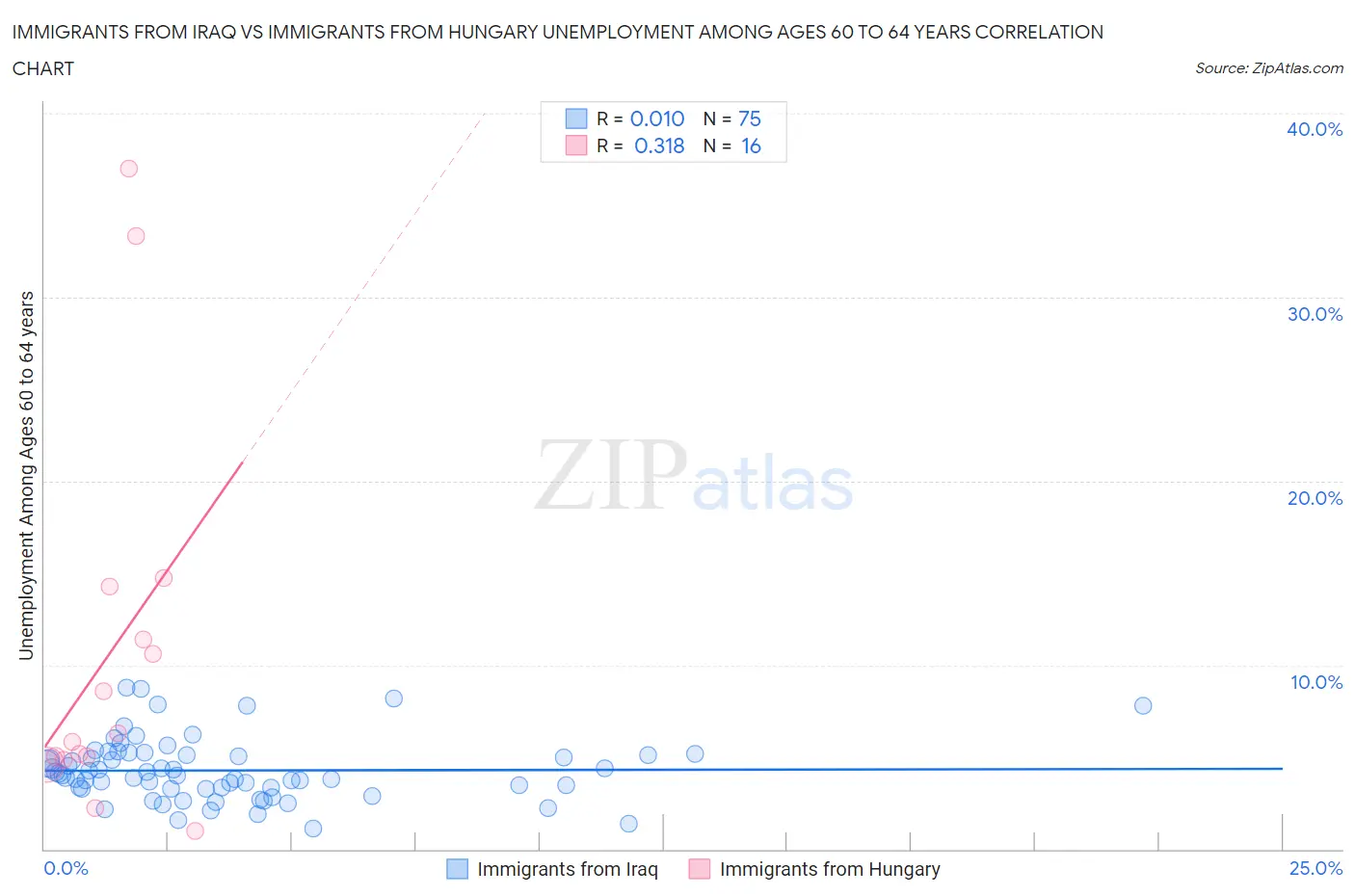 Immigrants from Iraq vs Immigrants from Hungary Unemployment Among Ages 60 to 64 years