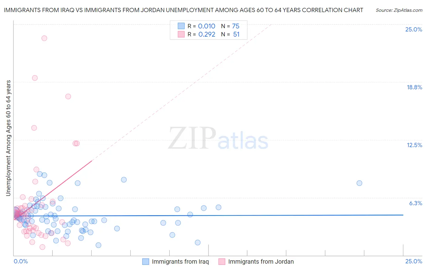 Immigrants from Iraq vs Immigrants from Jordan Unemployment Among Ages 60 to 64 years