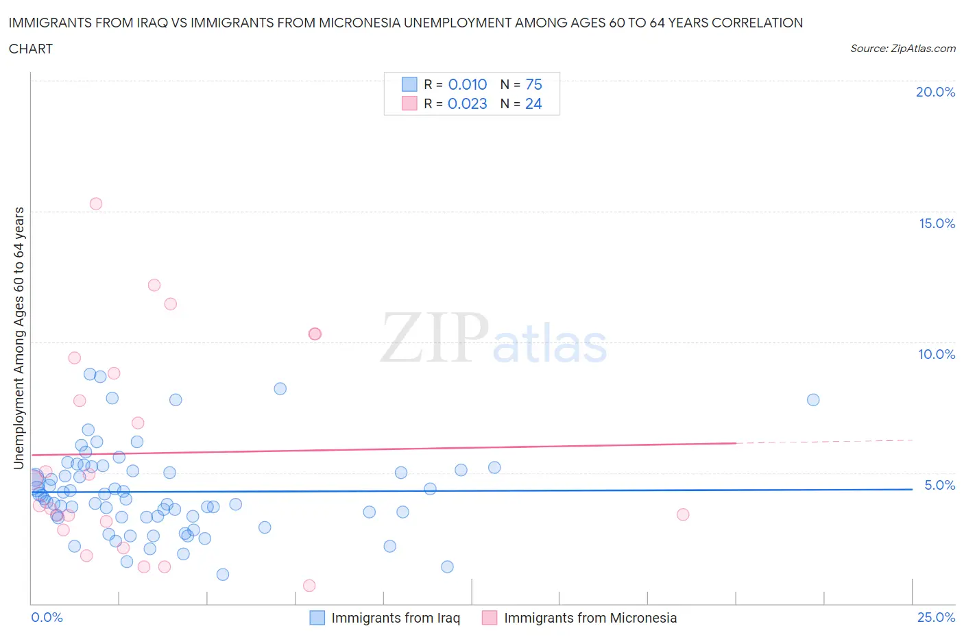 Immigrants from Iraq vs Immigrants from Micronesia Unemployment Among Ages 60 to 64 years