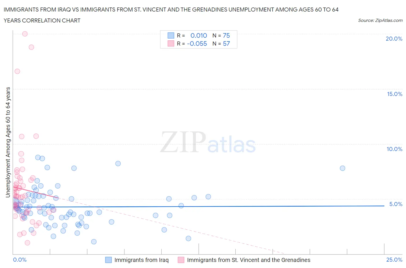 Immigrants from Iraq vs Immigrants from St. Vincent and the Grenadines Unemployment Among Ages 60 to 64 years