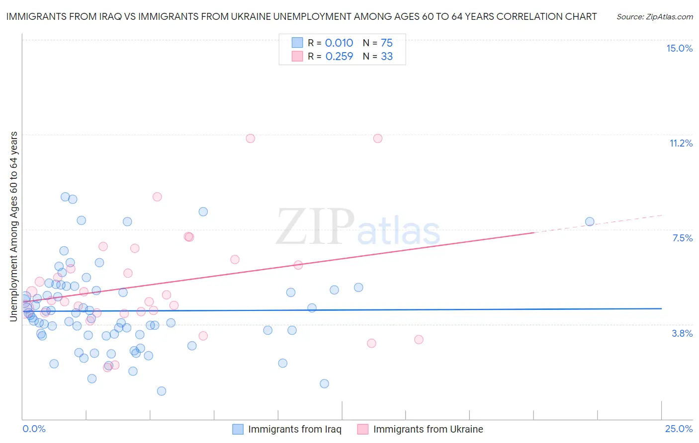 Immigrants from Iraq vs Immigrants from Ukraine Unemployment Among Ages 60 to 64 years