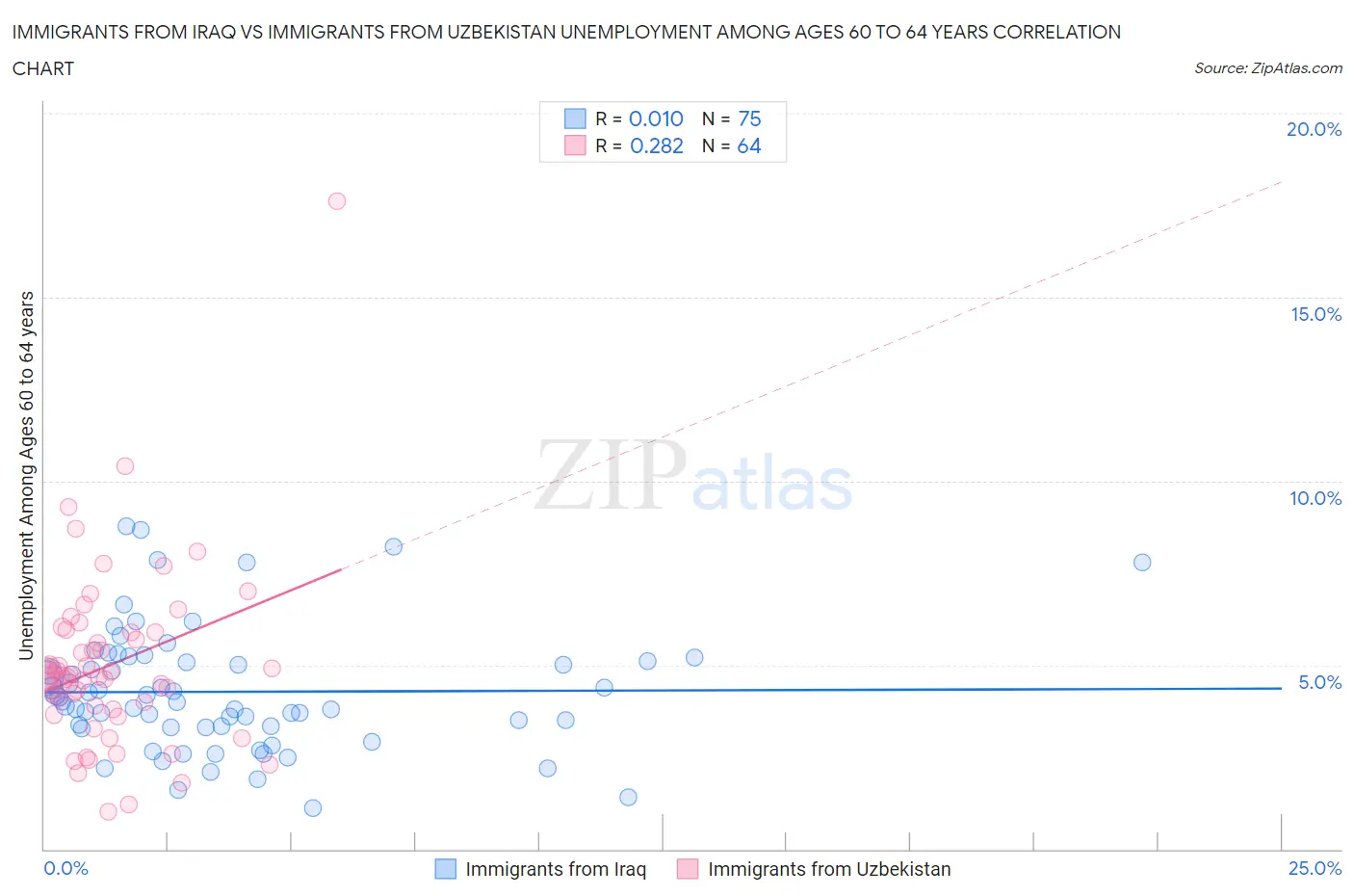 Immigrants from Iraq vs Immigrants from Uzbekistan Unemployment Among Ages 60 to 64 years