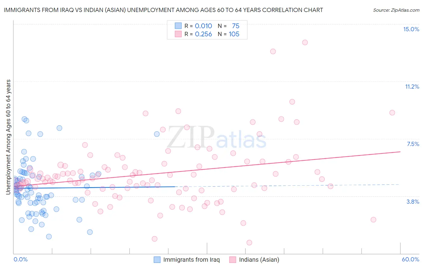 Immigrants from Iraq vs Indian (Asian) Unemployment Among Ages 60 to 64 years